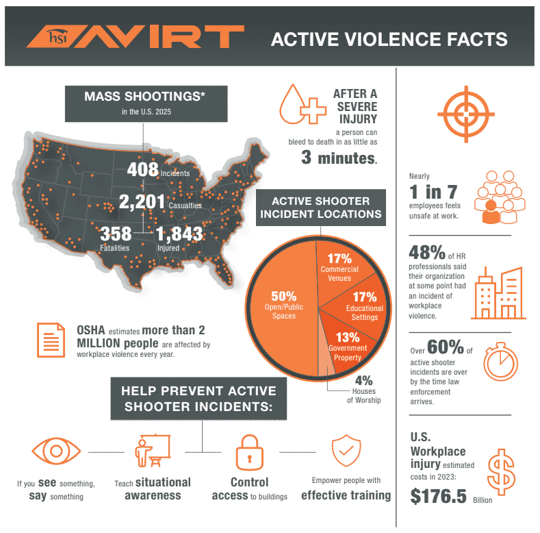Active violence facts